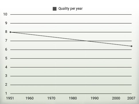 Quality per year