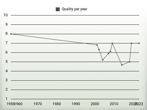 Quality per year