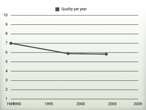 Quality per year