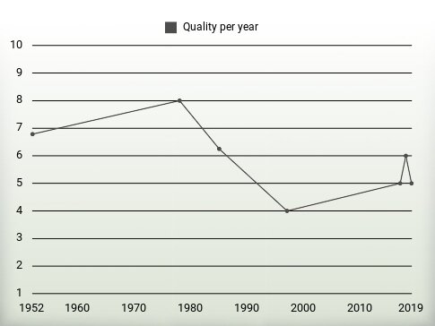 Quality per year