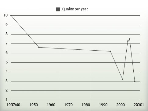 Quality per year