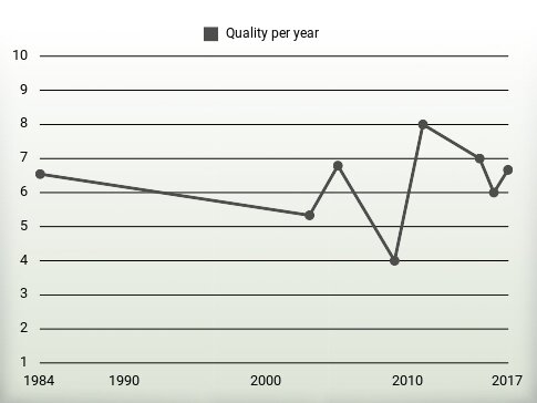 Quality per year