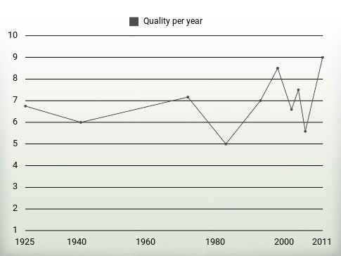 Quality per year