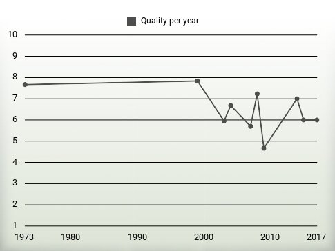 Quality per year