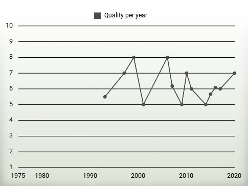 Quality per year