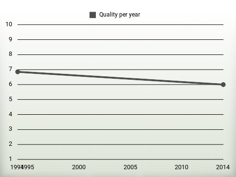 Quality per year