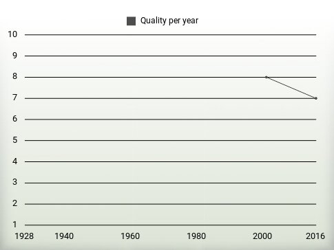 Quality per year