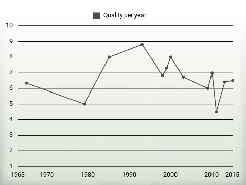 Quality per year