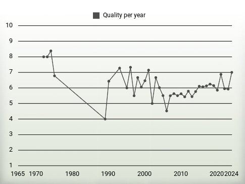 Quality per year