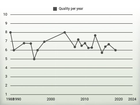 Quality per year