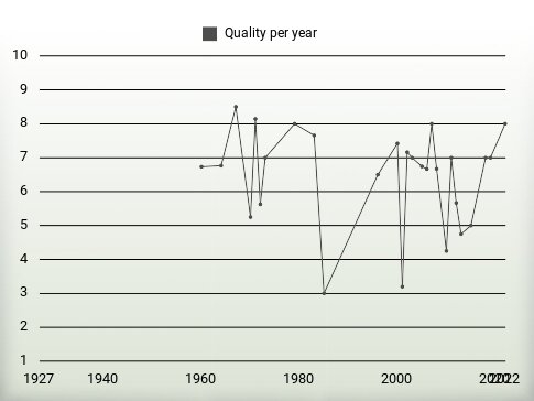 Quality per year