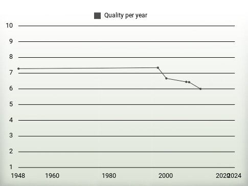 Quality per year