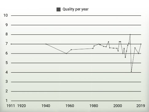 Quality per year