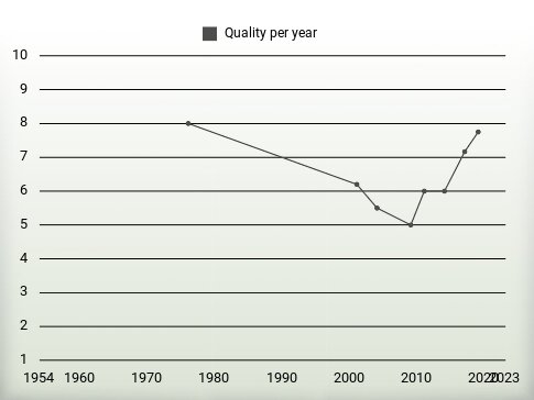 Quality per year