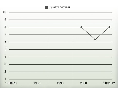 Quality per year