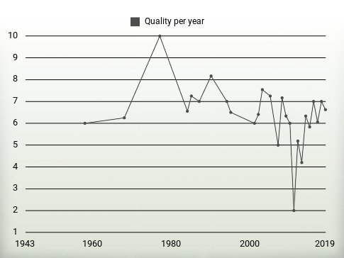 Quality per year