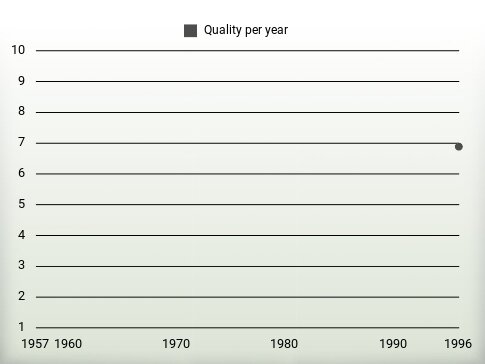 Quality per year