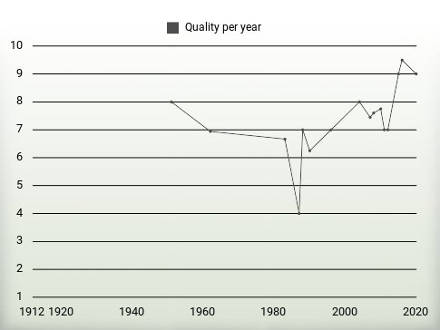 Quality per year