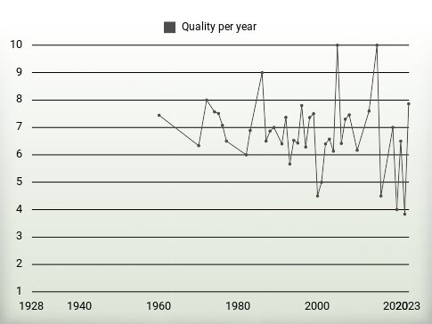 Quality per year