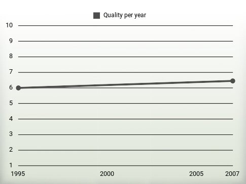 Quality per year