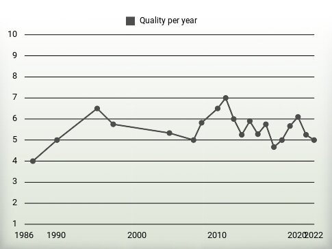 Quality per year