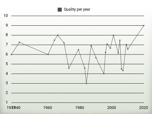 Quality per year