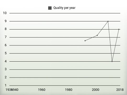 Quality per year