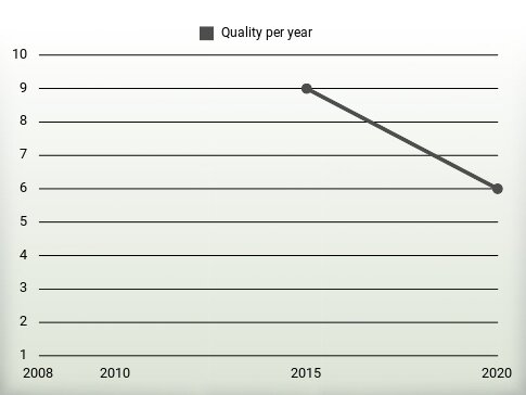 Quality per year