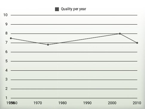 Quality per year