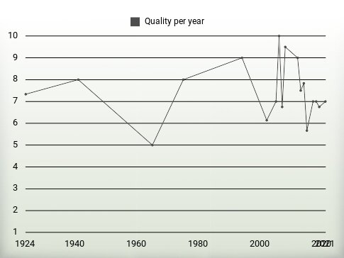 Quality per year