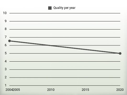 Quality per year