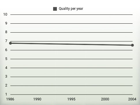 Quality per year