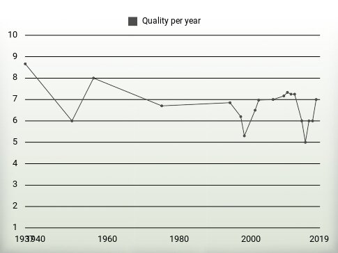 Quality per year