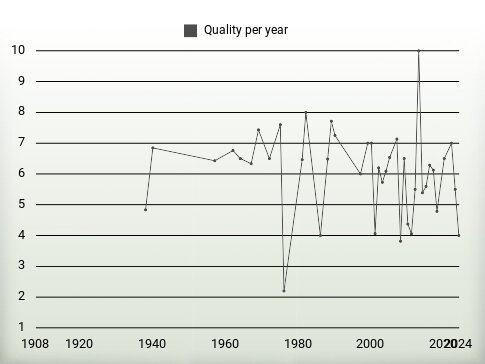 Quality per year