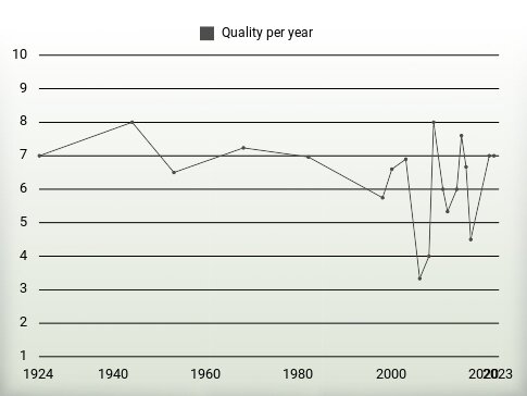 Quality per year