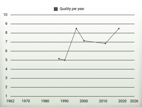 Quality per year