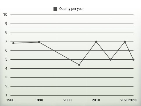 Quality per year