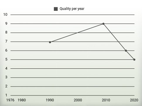 Quality per year