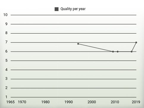 Quality per year