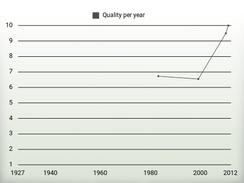 Quality per year