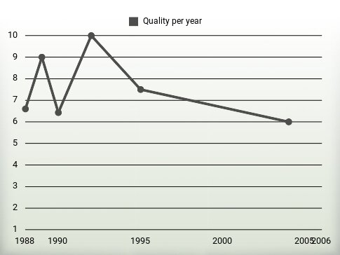 Quality per year