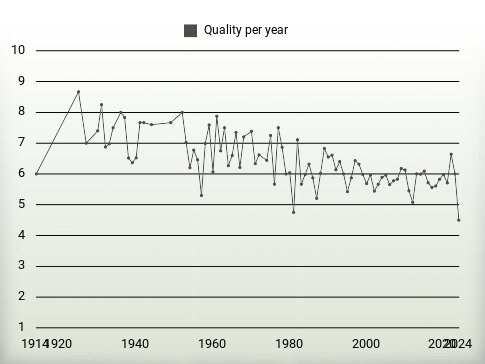 Quality per year