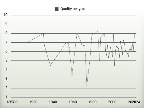 Quality per year