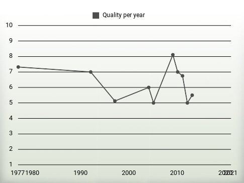 Quality per year