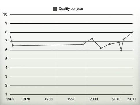 Quality per year