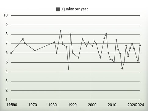 Quality per year