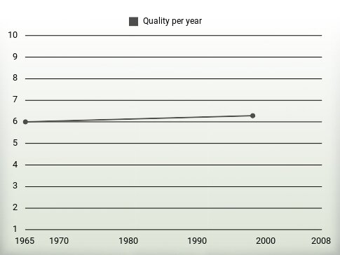 Quality per year