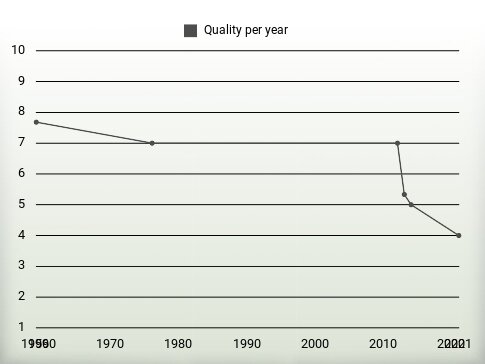 Quality per year