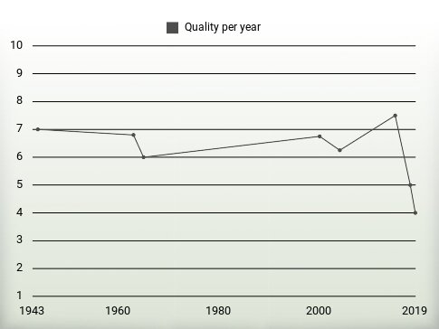 Quality per year