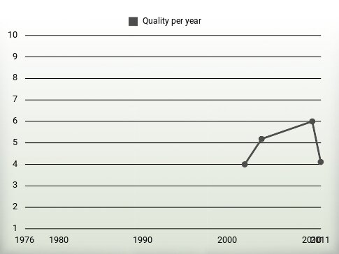 Quality per year